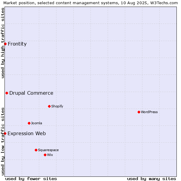 Market position of Drupal Commerce vs. Frontity vs. Expression Web