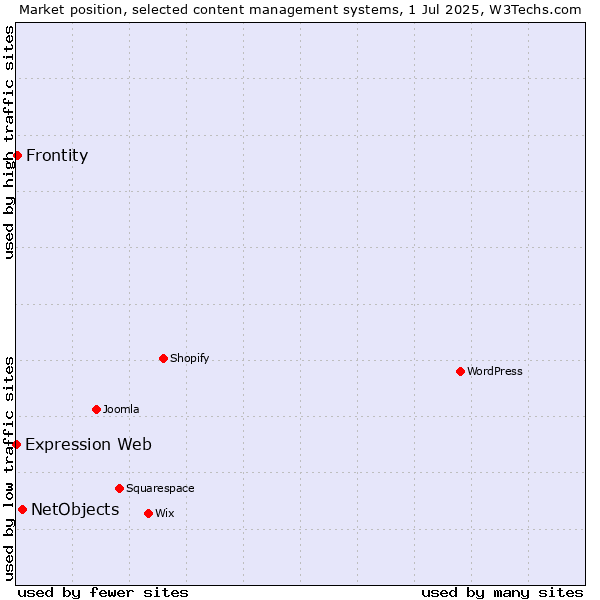 Market position of NetObjects vs. Frontity vs. Expression Web