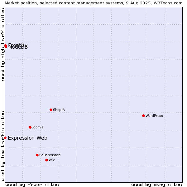 Market position of NodeBB vs. Frontity vs. Expression Web