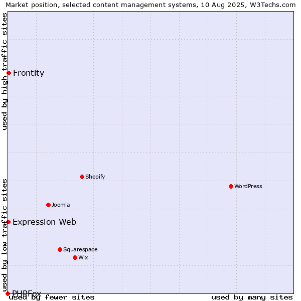 Market position of Frontity vs. Expression Web vs. PHPFox