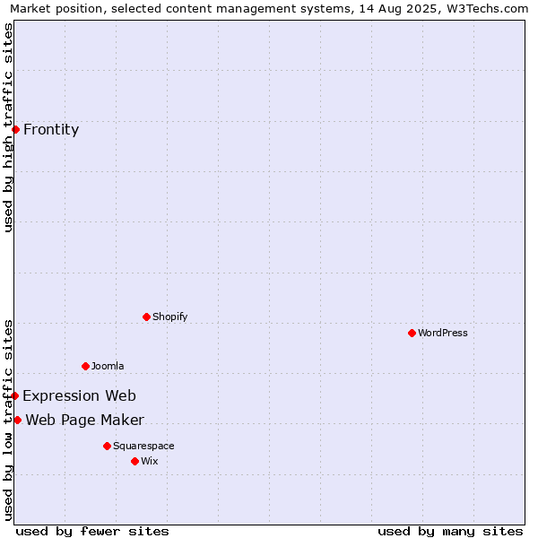Market position of Web Page Maker vs. Frontity vs. Expression Web