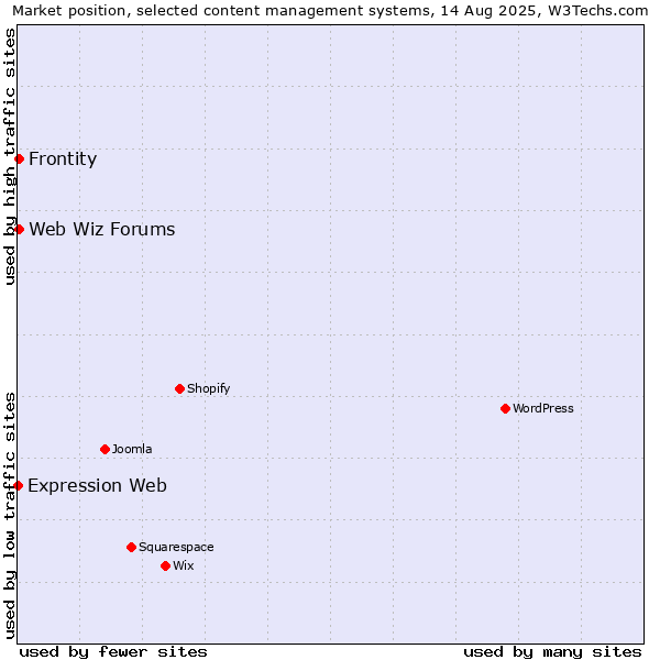 Market position of Web Wiz Forums vs. Frontity vs. Expression Web