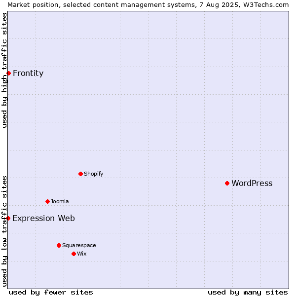 Market position of WordPress vs. Frontity vs. Expression Web