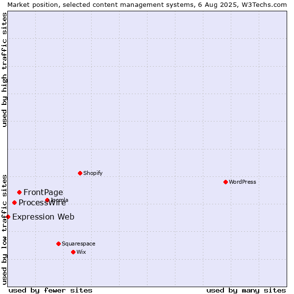 Market position of FrontPage vs. ProcessWire vs. Expression Web