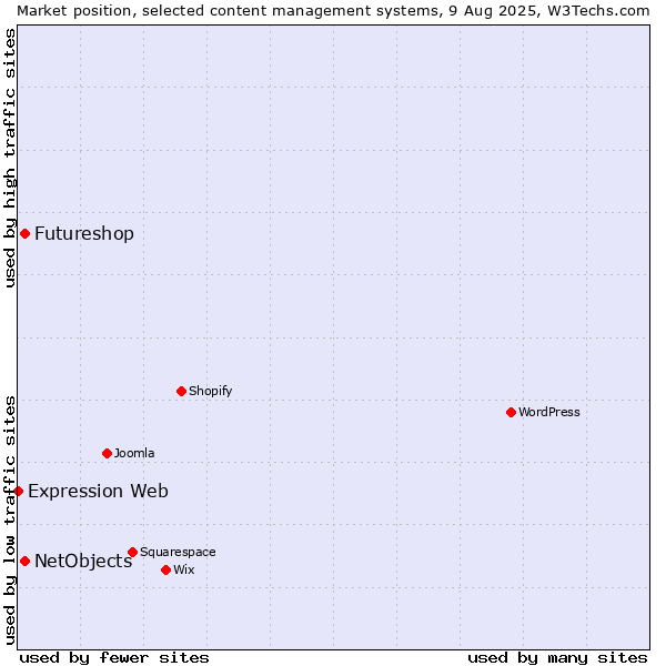 Market position of NetObjects vs. Futureshop vs. Expression Web