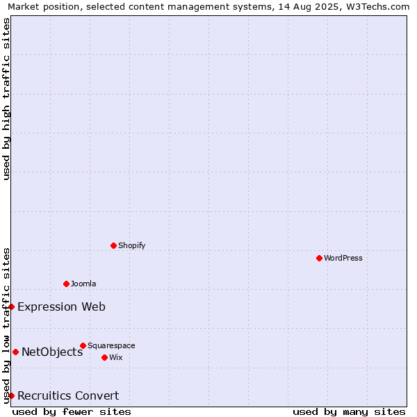 Market position of NetObjects vs. Expression Web vs. Recruitics Convert
