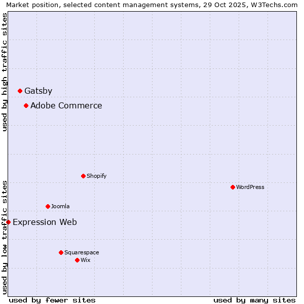 Market position of Adobe Commerce vs. Gatsby vs. Expression Web