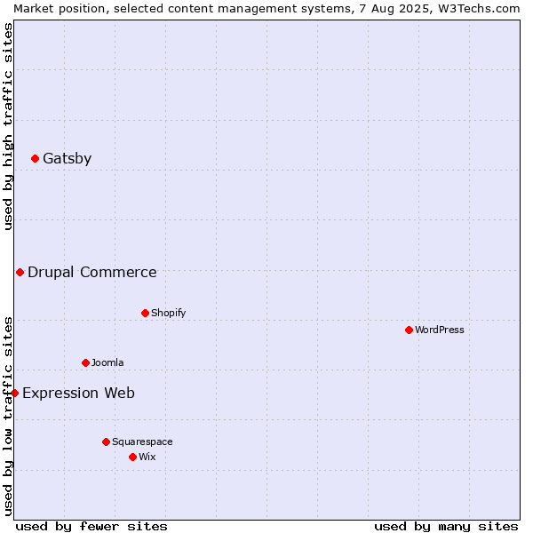Market position of Gatsby vs. Drupal Commerce vs. Expression Web