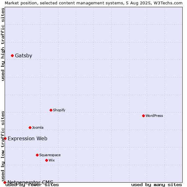 Market position of Gatsby vs. Expression Web vs. Netgenerator CMS