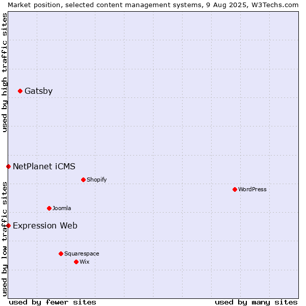 Market position of Gatsby vs. NetPlanet iCMS vs. Expression Web