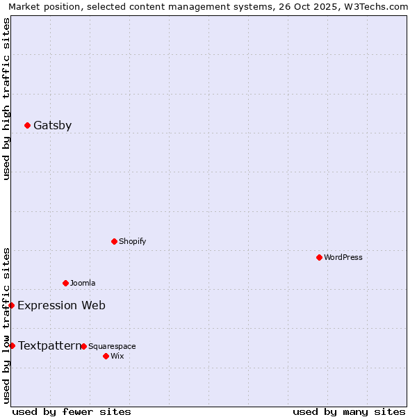 Market position of Gatsby vs. Textpattern vs. Expression Web