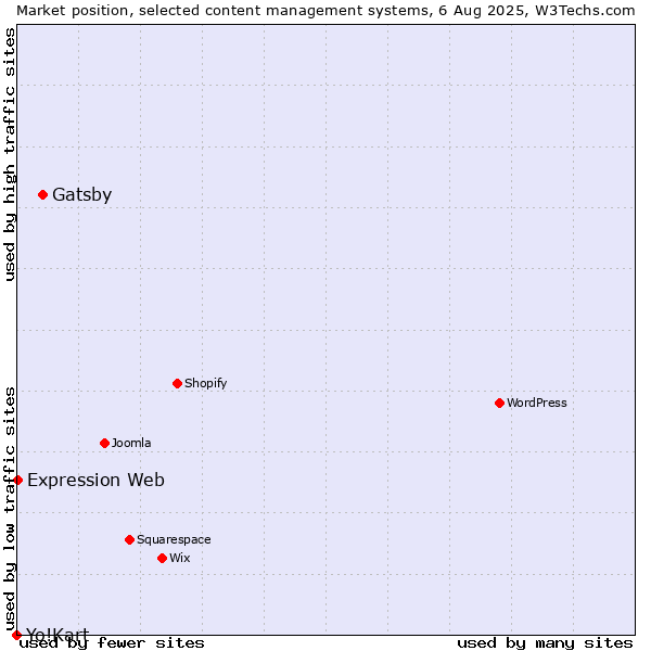 Market position of Gatsby vs. Expression Web vs. Yo!Kart