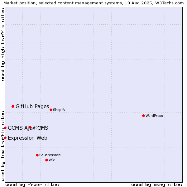 Market position of GitHub Pages vs. GCMS Ajax CMS vs. Expression Web