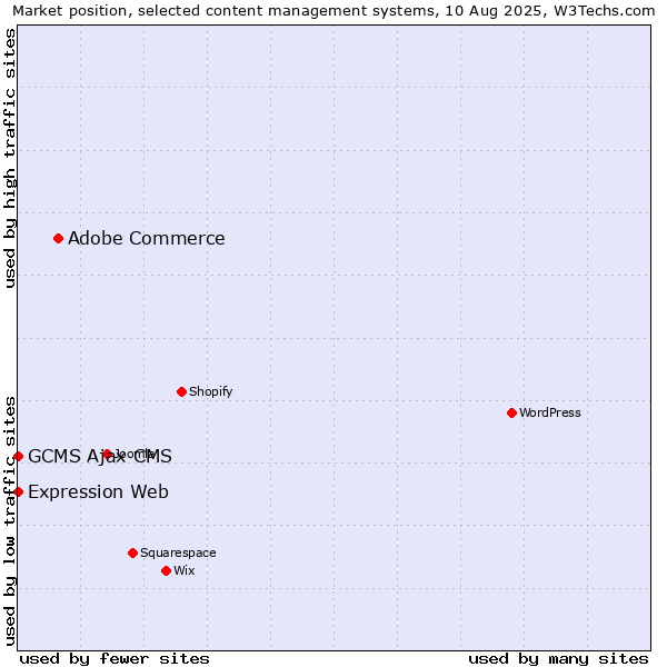 Market position of Adobe Commerce vs. GCMS Ajax CMS vs. Expression Web