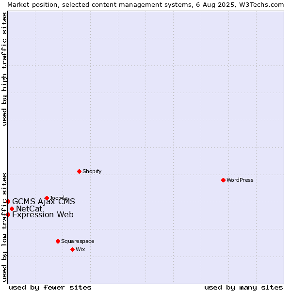 Market position of NetCat vs. GCMS Ajax CMS vs. Expression Web