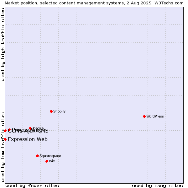 Market position of ProcessWire vs. GCMS Ajax CMS vs. Expression Web