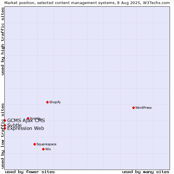 Market position of GCMS Ajax CMS vs. Expression Web vs. Svbtle