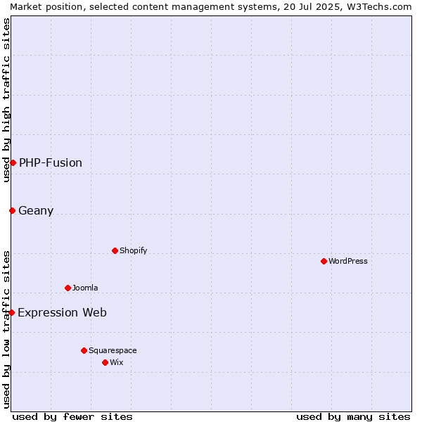 Market position of PHP-Fusion vs. Geany vs. Expression Web