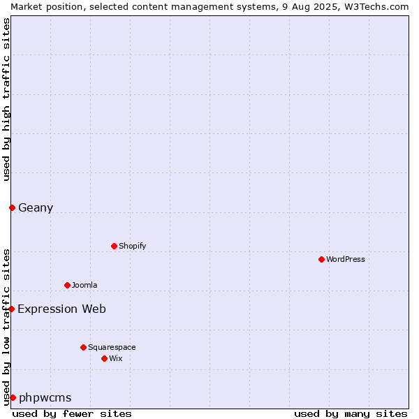 Market position of phpwcms vs. Geany vs. Expression Web