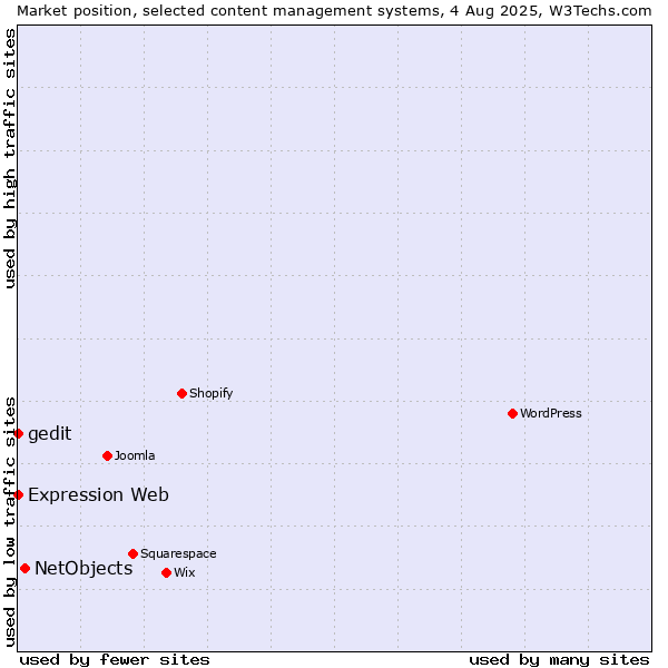 Market position of NetObjects vs. Expression Web vs. gedit