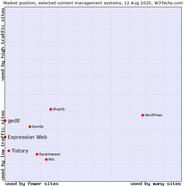 Market position of Tistory vs. Expression Web vs. gedit