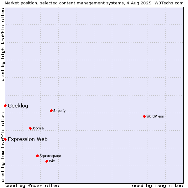 Market position of Geeklog vs. Expression Web