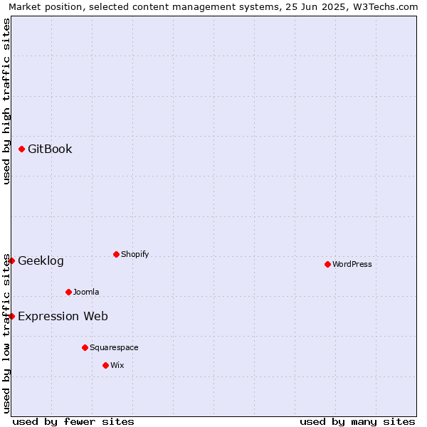Market position of GitBook vs. Geeklog vs. Expression Web