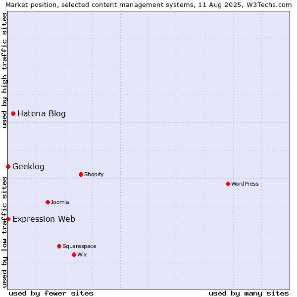 Market position of Hatena Blog vs. Geeklog vs. Expression Web