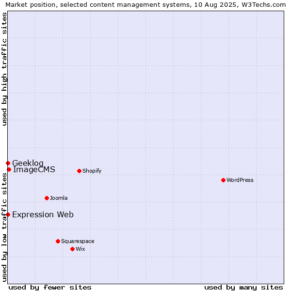 Market position of ImageCMS vs. Geeklog vs. Expression Web