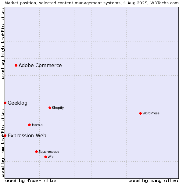 Market position of Adobe Commerce vs. Geeklog vs. Expression Web