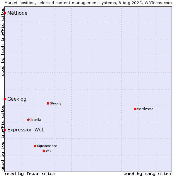 Market position of Geeklog vs. Expression Web vs. Méthode