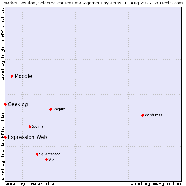 Market position of Moodle vs. Geeklog vs. Expression Web