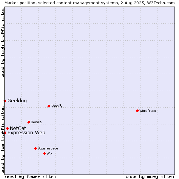 Market position of NetCat vs. Geeklog vs. Expression Web
