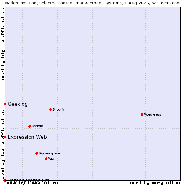 Market position of Geeklog vs. Expression Web vs. Netgenerator CMS