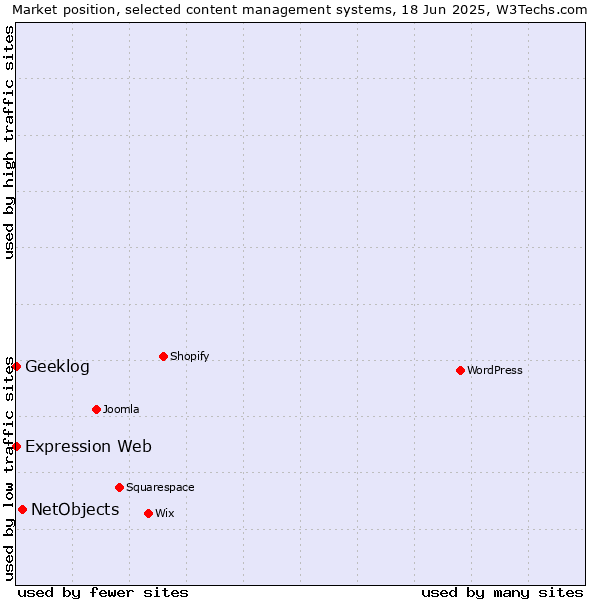Market position of NetObjects vs. Geeklog vs. Expression Web