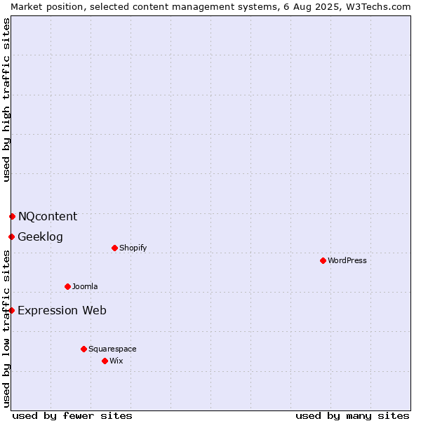 Market position of NQcontent vs. Geeklog vs. Expression Web