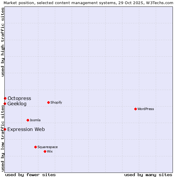 Market position of Octopress vs. Geeklog vs. Expression Web