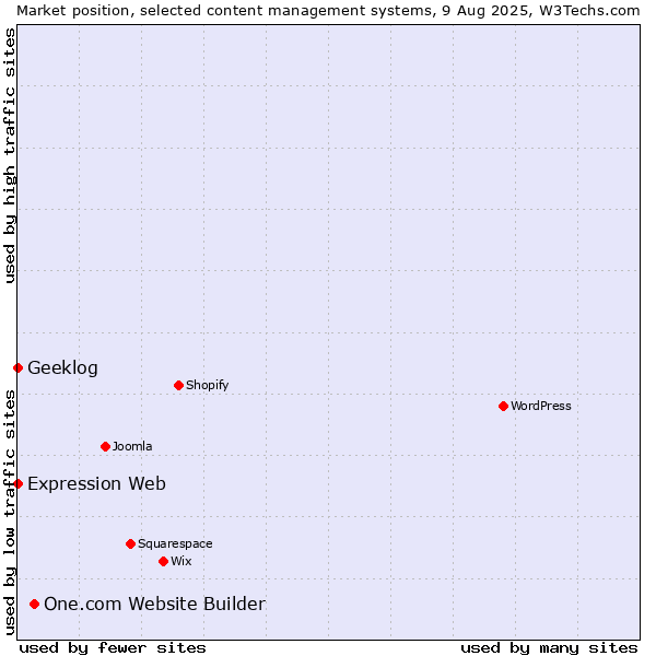 Market position of One.com Website Builder vs. Geeklog vs. Expression Web