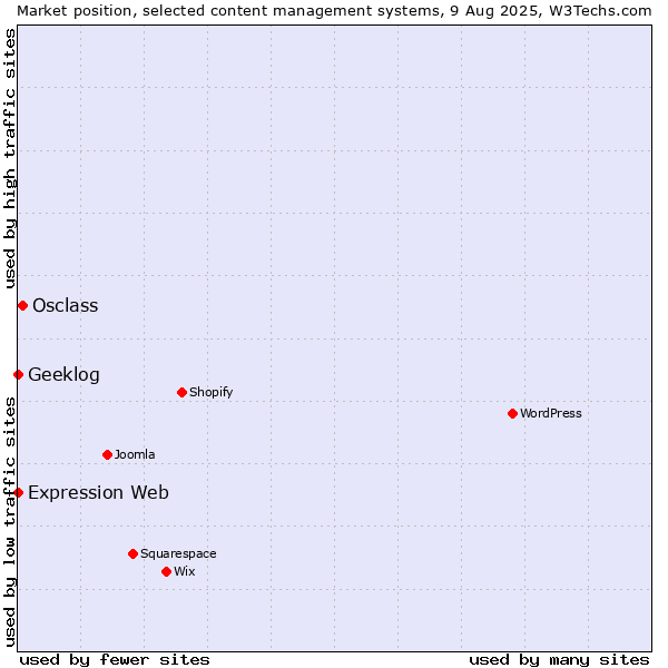 Market position of Osclass vs. Geeklog vs. Expression Web