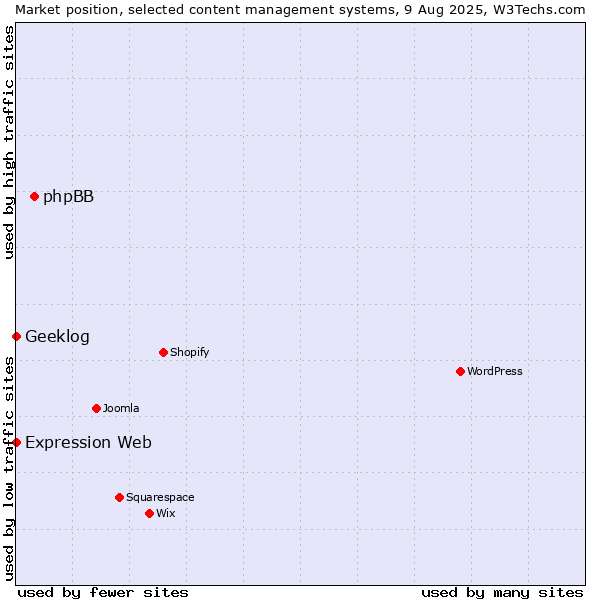 Market position of phpBB vs. Geeklog vs. Expression Web