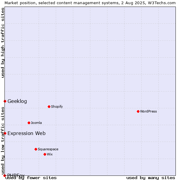 Market position of Geeklog vs. Expression Web vs. PHPFox