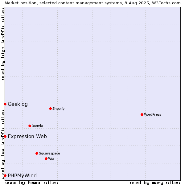 Market position of Geeklog vs. PHPMyWind vs. Expression Web