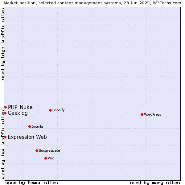 Market position of PHP-Nuke vs. Geeklog vs. Expression Web