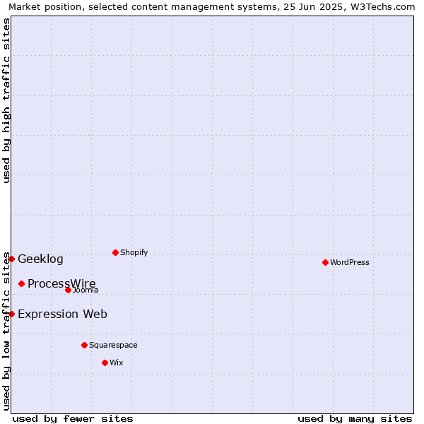 Market position of ProcessWire vs. Geeklog vs. Expression Web