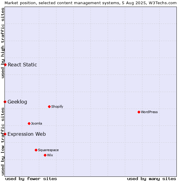 Market position of React Static vs. Geeklog vs. Expression Web