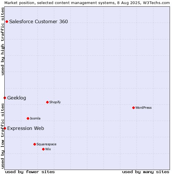 Market position of Salesforce Customer 360 vs. Geeklog vs. Expression Web