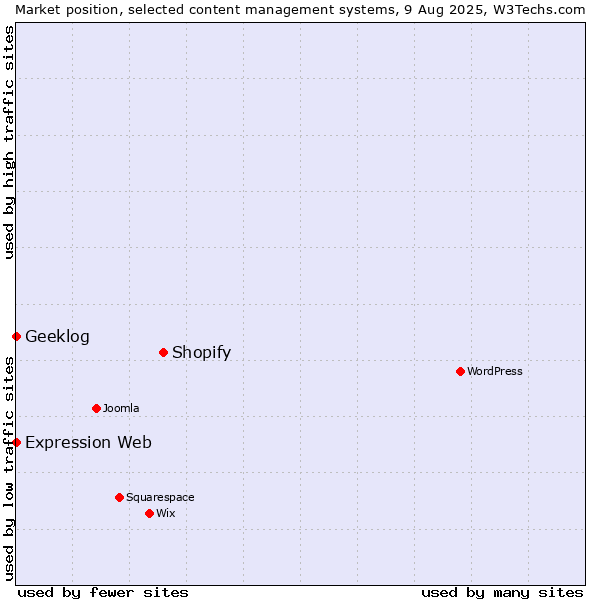 Market position of Shopify vs. Geeklog vs. Expression Web