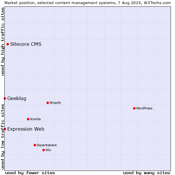 Market position of Sitecore CMS vs. Geeklog vs. Expression Web