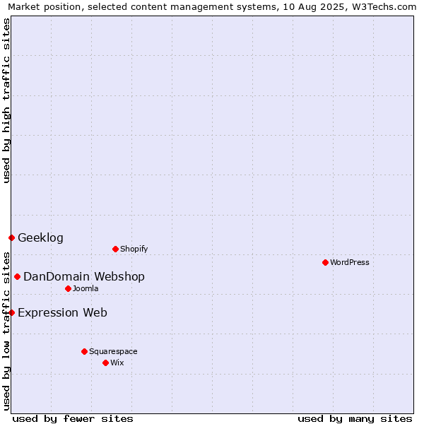 Market position of DanDomain Webshop vs. Geeklog vs. Expression Web