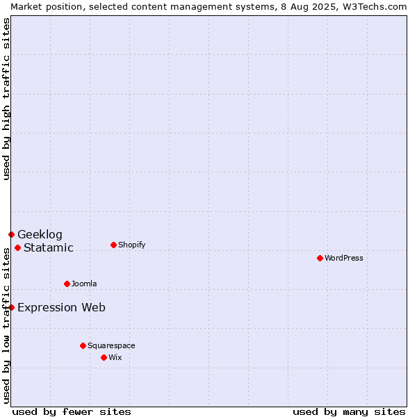 Market position of Statamic vs. Geeklog vs. Expression Web